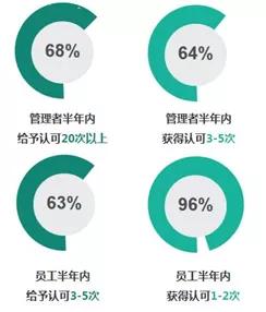 微認(rèn)可積分管理 厚通咨詢員工激勵(lì) 360度認(rèn)可,任重道遠(yuǎn)