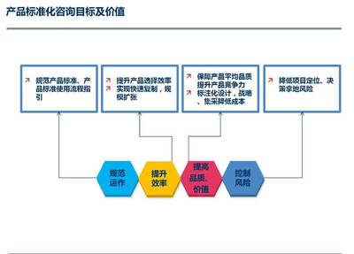 栢特咨詢 房地產(chǎn)產(chǎn)品標準化管理專項方案