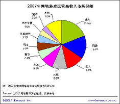 2007年第四季度中國網游收入達39億元 解析網絡營銷策劃的關鍵作用